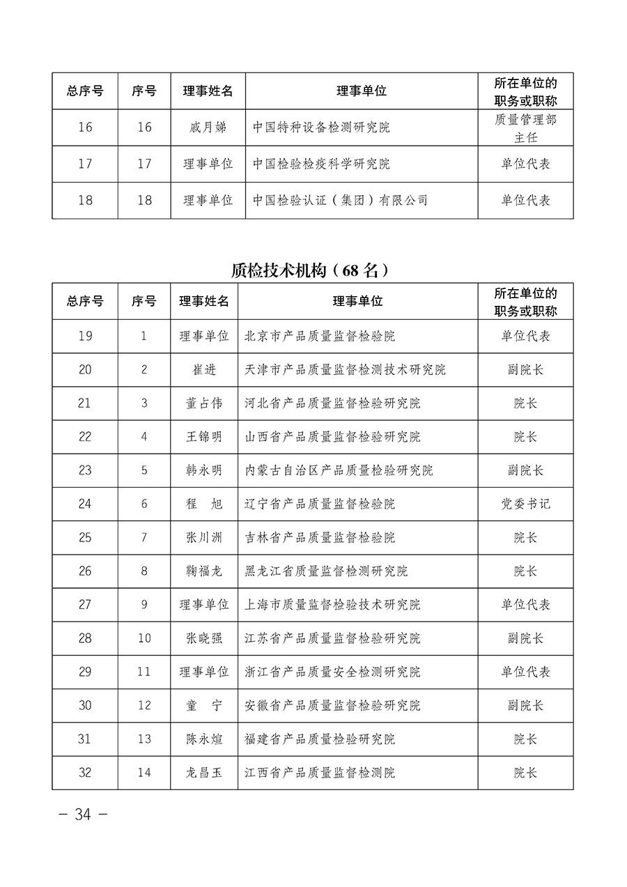 中國(guó)質(zhì)量檢驗(yàn)協(xié)會(huì)關(guān)于第四屆第一次會(huì)員代表大會(huì)和第四屆第一次理事會(huì)相關(guān)表決結(jié)果的公告(中檢辦發(fā)〔2020〕1號(hào))